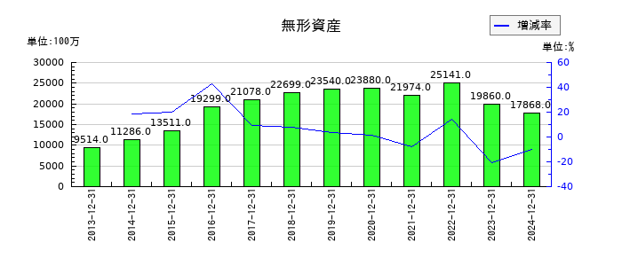 中外製薬の無形資産の推移