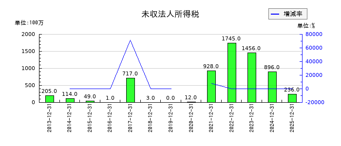 中外製薬の未収法人所得税の推移
