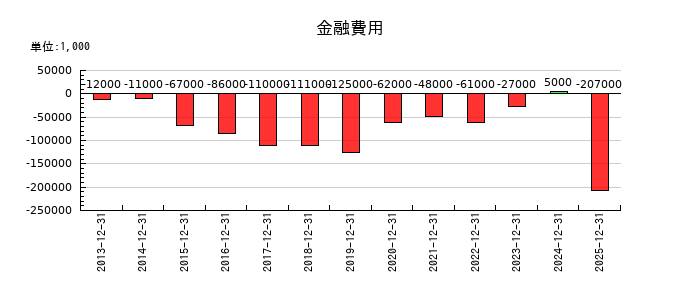 中外製薬の金融費用の推移