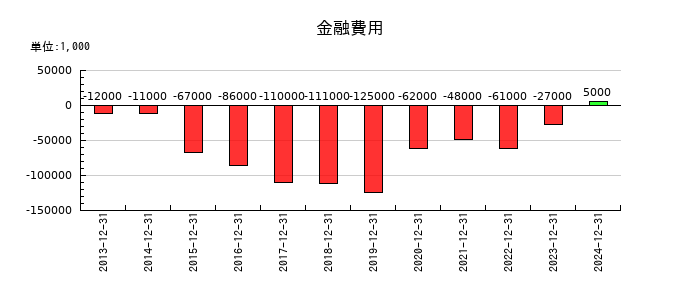 中外製薬の金融費用の推移