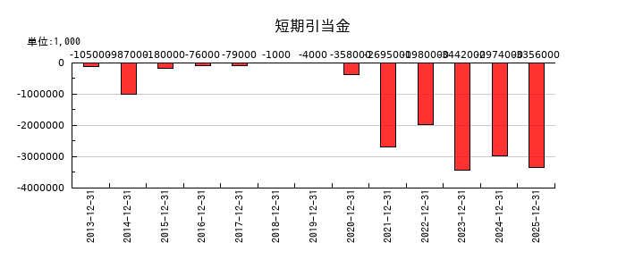 中外製薬の短期引当金の推移