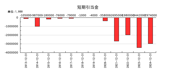 中外製薬の短期引当金の推移