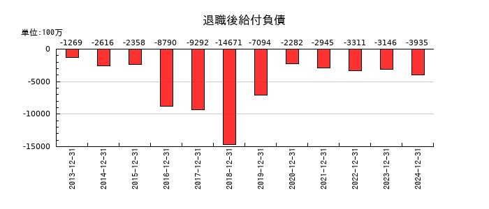中外製薬の退職後給付負債の推移