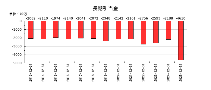 中外製薬の長期引当金の推移