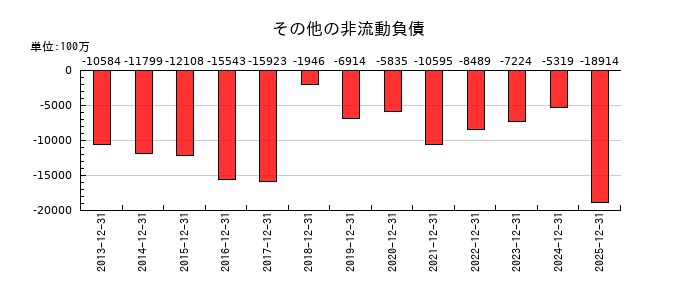 中外製薬のその他の非流動負債の推移