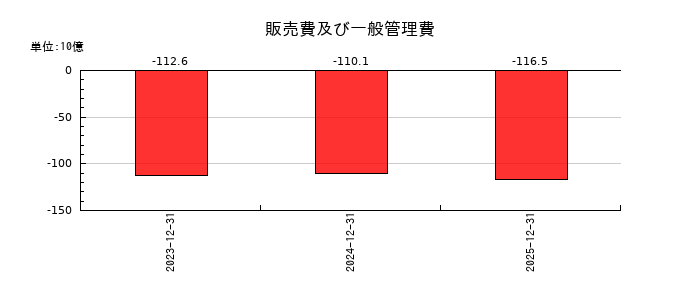 中外製薬の販売費及び一般管理費の推移