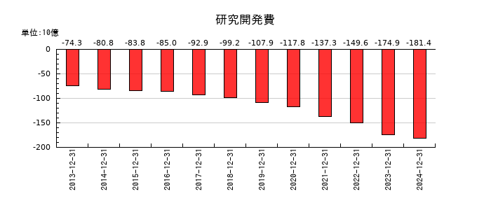 中外製薬の研究開発費の推移