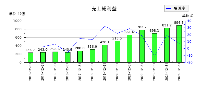 中外製薬の売上総利益の推移