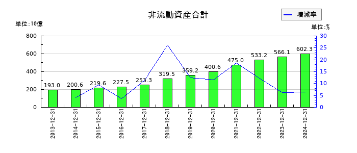 中外製薬の非流動資産合計の推移