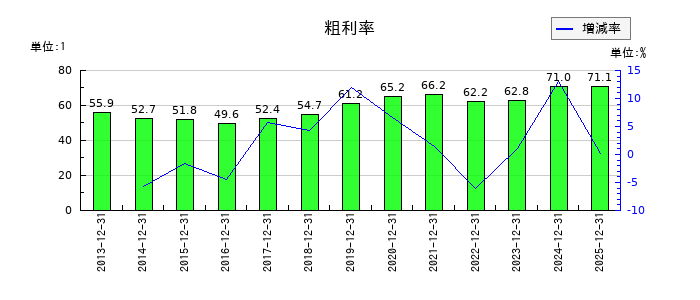 中外製薬の粗利率の推移