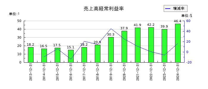 中外製薬の売上高経常利益率の推移