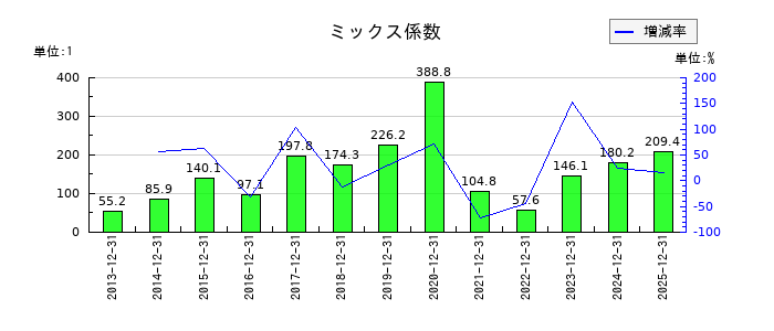 中外製薬のミックス係数の推移