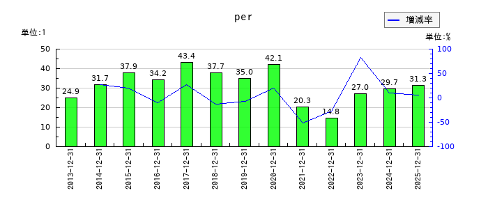 中外製薬のperの推移