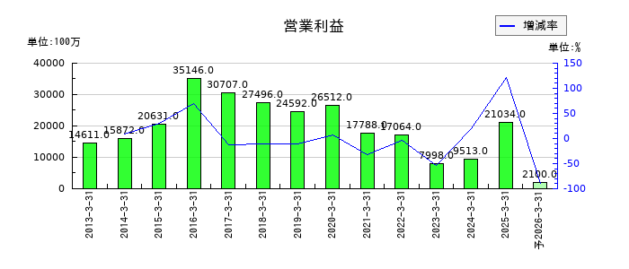 科研製薬の通期の営業利益推移