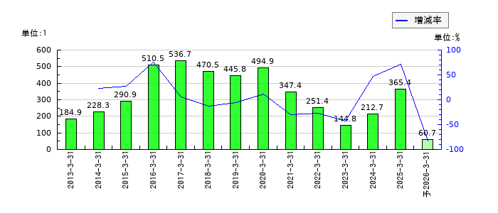 科研製薬のEPS(一株当たりの利益)推移