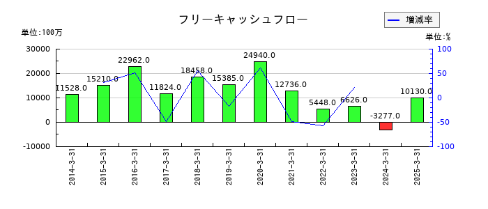 科研製薬のフリーキャッシュフロー推移