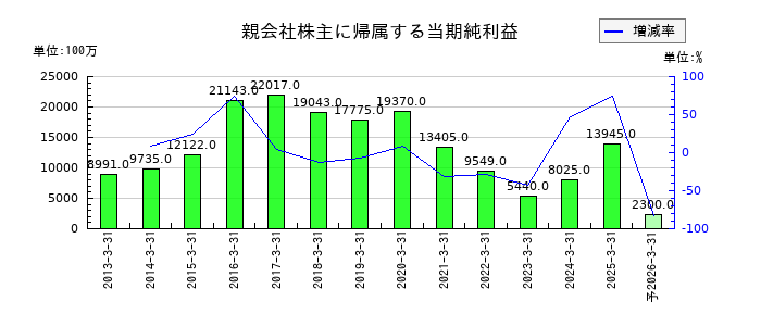 科研製薬の通期の純利益推移