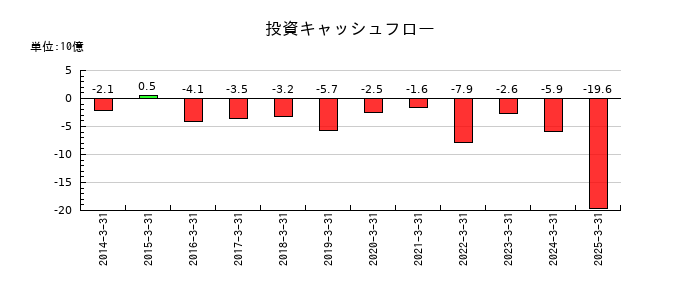 科研製薬の投資キャッシュフロー推移