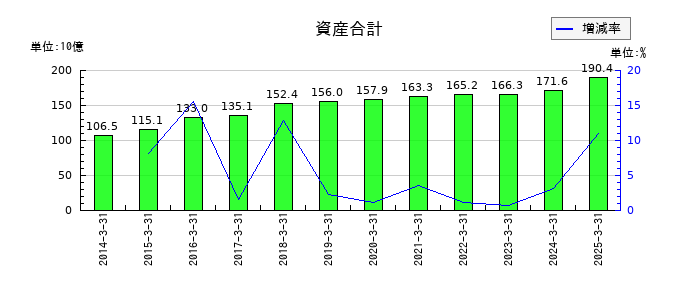 科研製薬の資産合計の推移