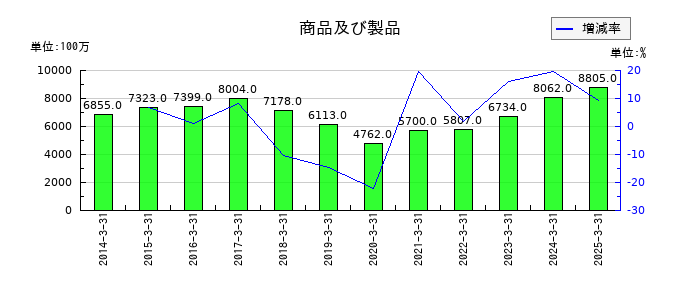 科研製薬の商品及び製品の推移