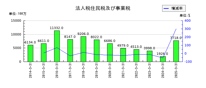 科研製薬の原材料及び貯蔵品の推移