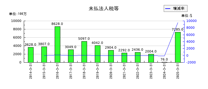 科研製薬の未払法人税等の推移