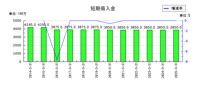 科研製薬の短期借入金の推移