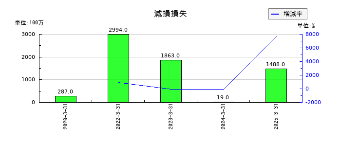 科研製薬の減損損失の推移