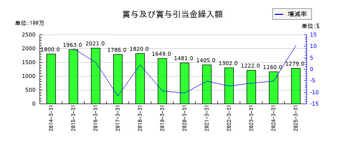 科研製薬の賞与及び賞与引当金繰入額の推移