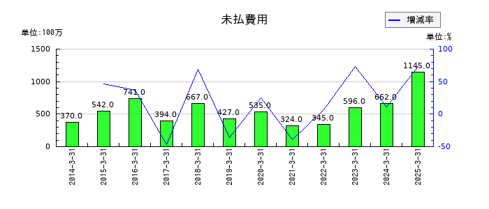 科研製薬の未払費用の推移