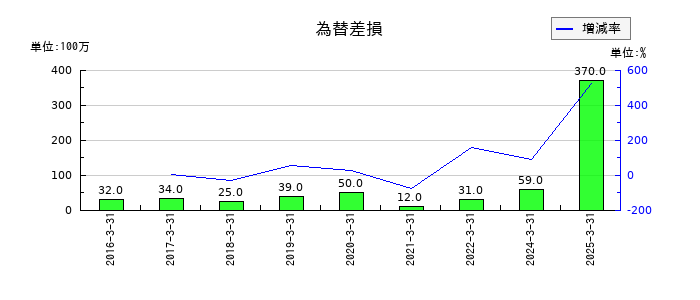 科研製薬の為替差損の推移