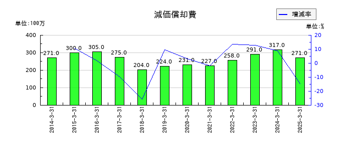 科研製薬の減価償却費の推移