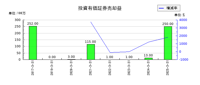 科研製薬の投資有価証券売却益の推移