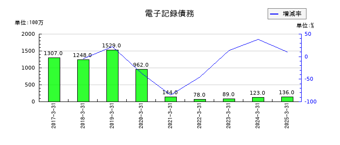 科研製薬の電子記録債務の推移