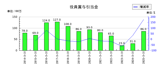 科研製薬の役員賞与引当金の推移