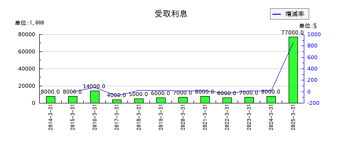 科研製薬の役員賞与引当金の推移