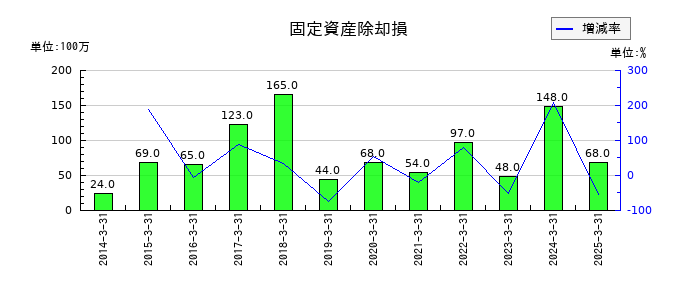 科研製薬の受取利息の推移