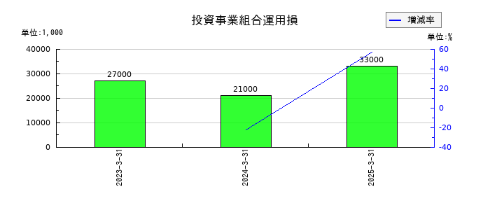 科研製薬の投資事業組合運用損の推移