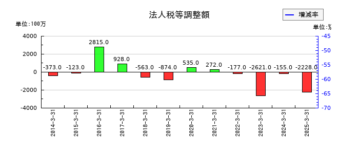 科研製薬の法人税等調整額の推移