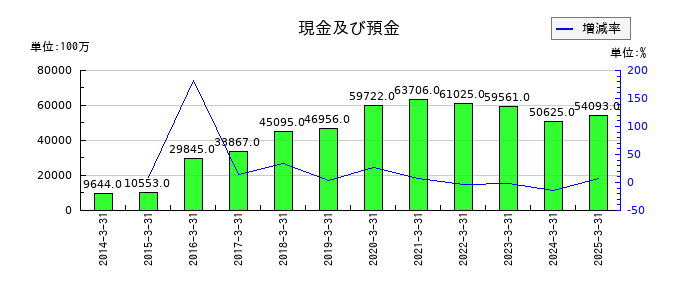 科研製薬の現金及び預金の推移