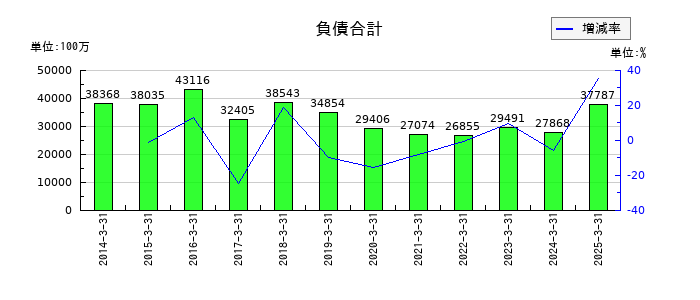 科研製薬の負債合計の推移