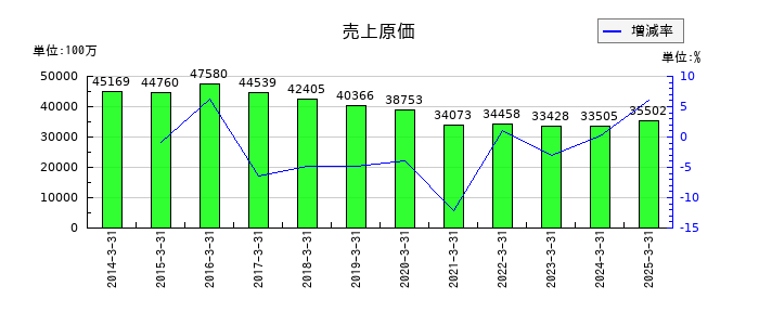 科研製薬の売上原価の推移