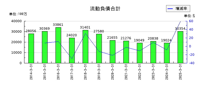 科研製薬の流動負債合計の推移