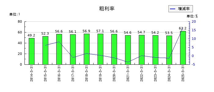 科研製薬の粗利率の推移
