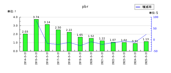 科研製薬のpbrの推移
