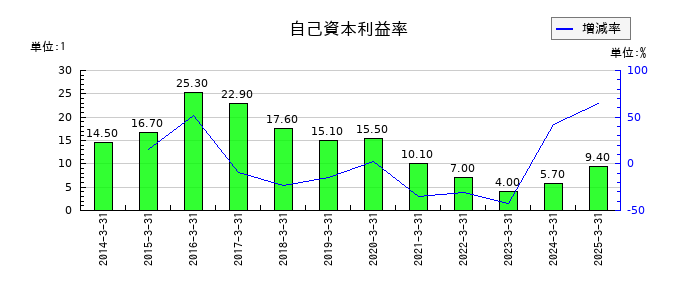 科研製薬の自己資本利益率の推移