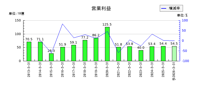 エーザイの通期の営業利益推移