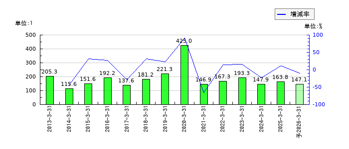 エーザイのEPS(一株当たりの利益)推移