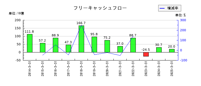 エーザイのフリーキャッシュフロー推移