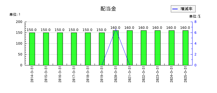 エーザイの年間配当金推移